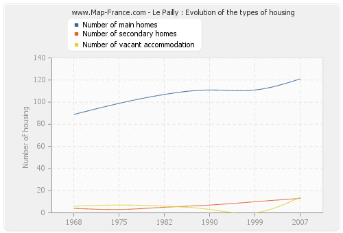 Le Pailly : Evolution of the types of housing